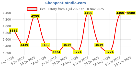 myntra.com Titan Unisex Green Lens & Black Round Sunglasses with UV Protected Lens titan Price History Graph from 4 Jul 2025 to 10 Nov 2025