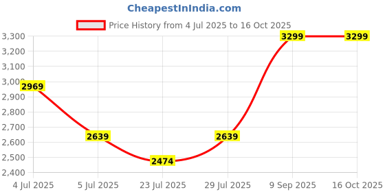 myntra.com Titan Unisex Green Lens Wayfarer Sunglasses With titan Price History Graph from 4 Jul 2025 to 15 Oct 2025