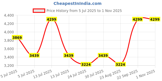 myntra.com Titan Unisex Grey Lens & Pink Oversized Sunglasses with UV Protected Lens titan Price History Graph from 5 Jul 2025 to 31 Oct 2025
