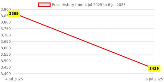 myntra.com Titan Unisex Purple Lens & Pink Cateye Sunglasses With UV Protected Lens titan Price History Graph from 4 Jul 2025 to 6 Jul 2025