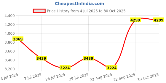 myntra.com Titan Unisex Round UV Protected Sunglasses GC336GR2P titan Price History Graph from 4 Jul 2025 to 30 Oct 2025