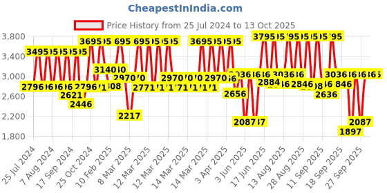 myntra.com Titan Unisex Silver Clocks titan Price History Graph from 25 Jul 2024 to 12 Oct 2025