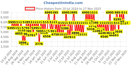 myntra.com Titan Unisex Silver-Toned Analogue Watch titan Price History Graph from 10 Jul 2024 to 25 Nov 2025