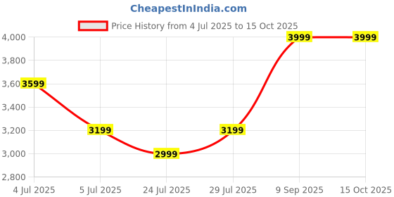 myntra.com Titan Unisex UV Protected Cateye Sunglasses titan Price History Graph from 4 Jul 2025 to 14 Oct 2025