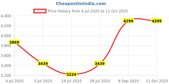 myntra.com Titan Unisex UV Protected Wayfarer Sunglasses titan Price History Graph from 4 Jul 2025 to 11 Oct 2025