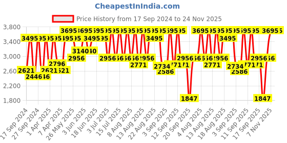 myntra.com Titan White & Brown Printed Vintage Round Wall Clock titan Price History Graph from 17 Sep 2024 to 24 Nov 2025