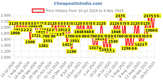 myntra.com Titan Women Black Analogue Watch titan Price History Graph from 10 Jul 2024 to 2 Nov 2025
