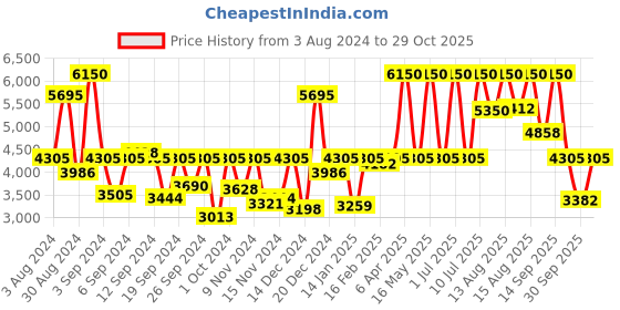 myntra.com Titan Women Black Brass Dial & Gold-Plated Steel Bracelet Style Straps Analogue Watch titan Price History Graph from 3 Aug 2024 to 29 Oct 2025