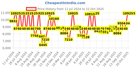 myntra.com Titan Women Blue Analogue Watch 95083WM02 titan Price History Graph from 11 Jul 2024 to 22 Oct 2025