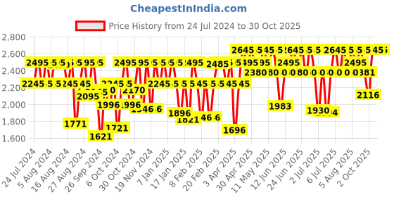 myntra.com Titan Women Blue Analogue Watch NM2628SM01 titan Price History Graph from 24 Jul 2024 to 29 Oct 2025