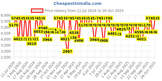 myntra.com Titan Women Bracelet Style Straps Analogue Multi Function Watch NK2570SM01 titan Price History Graph from 11 Jul 2024 to 26 Oct 2025