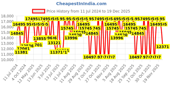 myntra.com Titan Women Bracelet Style Straps Analogue Watch 2734QM01 titan Price History Graph from 11 Jul 2024 to 19 Dec 2025