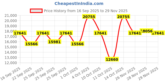 myntra.com Titan Women Brass Mother of Pearl Dial & Ceramic Bracelet Style Straps Analogue Watch titan Price History Graph from 16 Sep 2025 to 29 Nov 2025