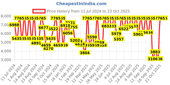 myntra.com Titan Women Cream-Coloured Analogue Watch NM2606WM04 titan Price History Graph from 11 Jul 2024 to 23 Oct 2025