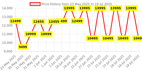 myntra.com Titan Women Elixir 1.19 AMOLED Diamond Cut Design BP Skin Temp Monitorings Smart Watch titan Price History Graph from 23 May 2025 to 15 Jul 2025