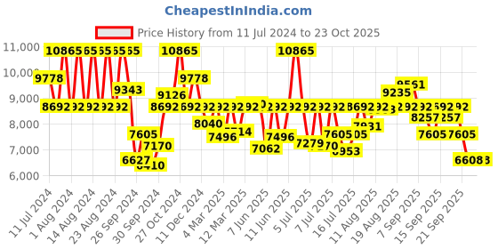myntra.com Titan Women Embellished Analogue Watch 95061WD01 titan Price History Graph from 11 Jul 2024 to 21 Oct 2025