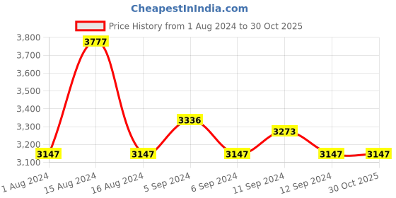 myntra.com Titan Women Embellished Dial & Leather Straps Analogue Watch NM95111WL01 titan Price History Graph from 1 Aug 2024 to 30 Oct 2025