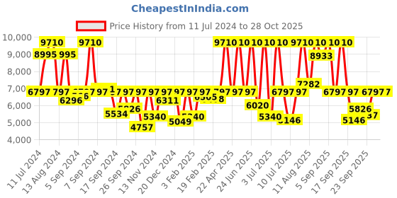 myntra.com Titan Women Embellished Dial & Stainless Steel Bracelet Strap Analogue Watch 95186KM01 titan Price History Graph from 11 Jul 2024 to 27 Oct 2025