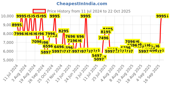 myntra.com Titan Women Green Dial & Blue Ceramic Bracelet Style Straps Analogue Watch titan Price History Graph from 11 Jul 2024 to 21 Oct 2025