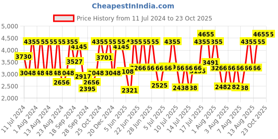 myntra.com Titan Women Grey Analogue Watch 2570SM07 titan Price History Graph from 11 Jul 2024 to 22 Oct 2025