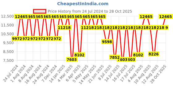 myntra.com Titan Women Maroon Analogue Watch 95062WD01 titan Price History Graph from 24 Jul 2024 to 28 Oct 2025