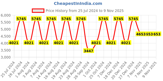 myntra.com Titan Women Navy Blue Multifuntion Analogue Watch 2570SM01 titan Price History Graph from 25 Jul 2024 to 8 Nov 2025