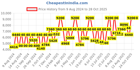 myntra.com Titan Women Patterned Analogue Watch 2673WM03 titan Price History Graph from 9 Aug 2024 to 27 Oct 2025