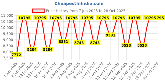 myntra.com Titan Women Patterned Analogue Watch 95317KM01 titan Price History Graph from 7 Jun 2025 to 28 Oct 2025
