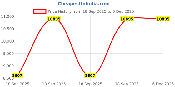 myntra.com Titan Women Patterned Dial & Bracelet Style Straps Analogue Watch 95326WM01 titan Price History Graph from 18 Sep 2025 to 5 Dec 2025