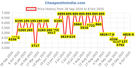 myntra.com Titan Women Patterned Dial Reset Time Analogue Watch 2714WM01F titan Price History Graph from 28 Sep 2024 to 8 Oct 2025
