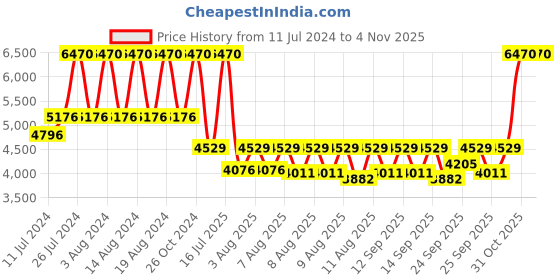 myntra.com Titan Women Patterned Special Edition Analogue Watch 2629WL01 titan Price History Graph from 11 Jul 2024 to 2 Nov 2025
