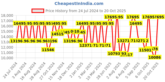 myntra.com Titan Women Pink Analogue Watch 95131QM01 titan Price History Graph from 24 Jul 2024 to 20 Oct 2025