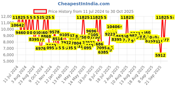 myntra.com Titan Women Purple Brass Printed Dial & Gold Toned Wrap Around Straps Analogue Watch titan Price History Graph from 11 Jul 2024 to 30 Oct 2025