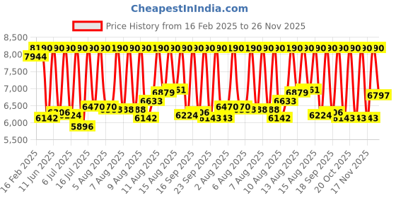 myntra.com Titan Women Raga Watch With Celeste EDP Set - 100ml titan Price History Graph from 16 Feb 2025 to 25 Nov 2025