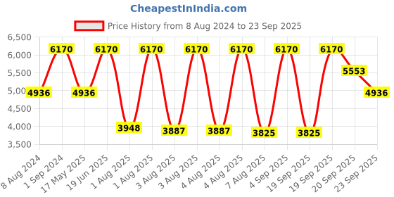 myntra.com Titan Women Rose Gold-Toned Analogue Chronograph Watch NL2569KM02 titan Price History Graph from 8 Aug 2024 to 23 Sep 2025