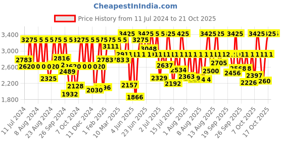 myntra.com Titan Women Silver-Toned Analogue Watch titan Price History Graph from 11 Jul 2024 to 21 Oct 2025