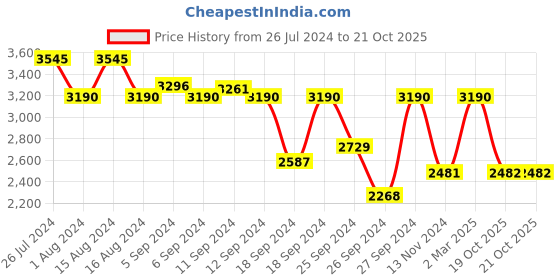 myntra.com Titan Women Silver-Toned Analogue Watch 2596WL01 titan Price History Graph from 26 Jul 2024 to 20 Oct 2025