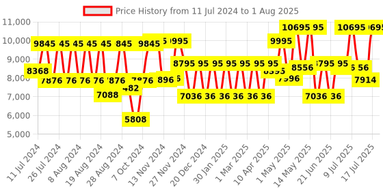 myntra.com Titan Women Silver-Toned Analogue Watch 95139KM01 titan Price History Graph from 11 Jul 2024 to 17 Jul 2025