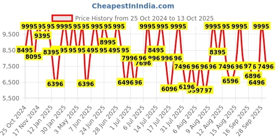 myntra.com Titan Women Slim Square Quartz Analogue Watch - 95291KM01 titan Price History Graph from 25 Oct 2024 to 13 Oct 2025