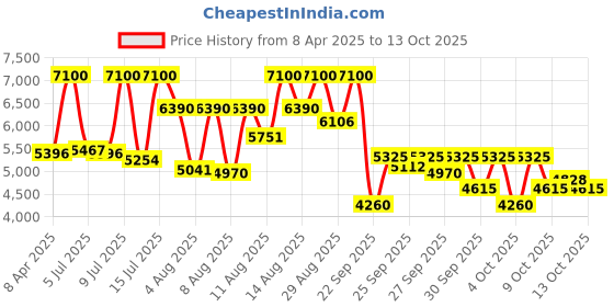 myntra.com Titan Women Sparkle Analog Watch With Celeste EDP Set - 100ml titan Price History Graph from 8 Apr 2025 to 12 Oct 2025