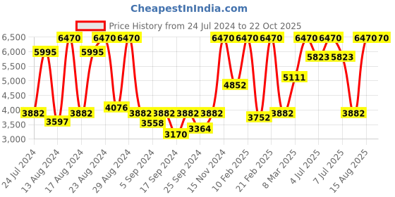 myntra.com Titan Women Stainless Steel Bracelet Style Straps Analogue Watch 2686SM02 titan Price History Graph from 24 Jul 2024 to 21 Oct 2025
