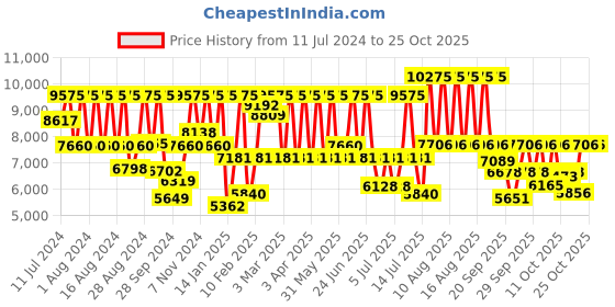 myntra.com Titan Women Stainless Steel Bracelet Style Straps Analogue Watch 95143WM01 titan Price History Graph from 11 Jul 2024 to 22 Oct 2025