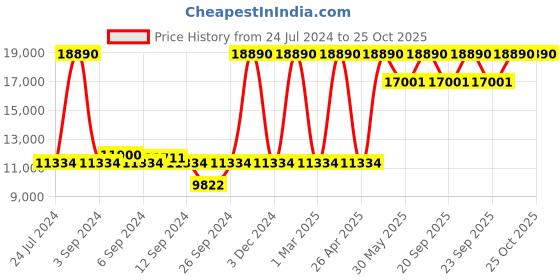 myntra.com Titan Women Stainless Steel Bracelet Style Straps Analogue Watch 95167YM01 titan Price History Graph from 24 Jul 2024 to 24 Oct 2025