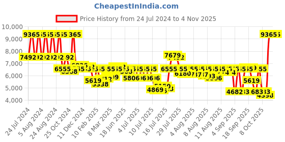 myntra.com Titan Women Stainless Steel Bracelet Style Straps Analogue Watch 95180QM01 titan Price History Graph from 24 Jul 2024 to 2 Nov 2025