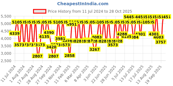 myntra.com Titan Women Stainless Steel Bracelet Style Straps Analogue Watch NR2480SM03 titan Price History Graph from 11 Jul 2024 to 27 Oct 2025