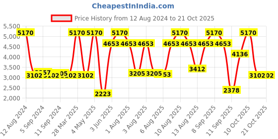 myntra.com Titan Women Stainless Steel Dial & Bracelet Style Straps Analogue Watch NQ2652SM02 titan Price History Graph from 12 Aug 2024 to 18 Oct 2025