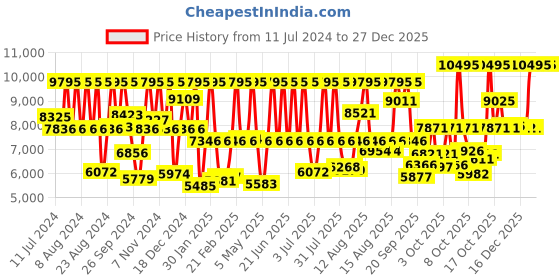 myntra.com Titan Women Straps Analogue Watch 95248KM02 titan Price History Graph from 11 Jul 2024 to 27 Dec 2025