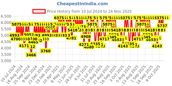 myntra.com Titan Women Textured Dial & Bracelet Style Straps Reset Time Analogue Watch 2642QM01 titan Price History Graph from 10 Jul 2024 to 24 Nov 2025