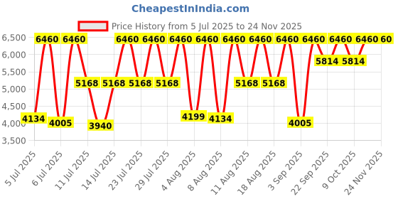 myntra.com Titan Women Textured Dial & Reset Time Analogue Watch 2730SM01 titan Price History Graph from 5 Jul 2025 to 24 Nov 2025