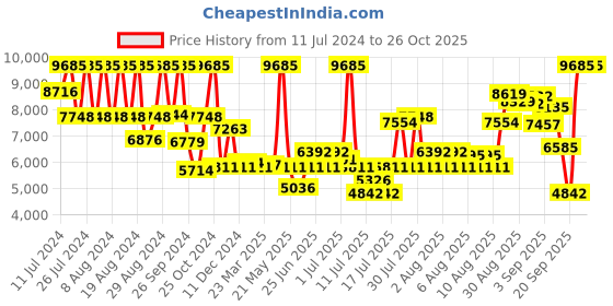 myntra.com Titan Women Water Resistance Stainless Steel Analogue Watch 95236WM01 titan Price History Graph from 11 Jul 2024 to 26 Oct 2025